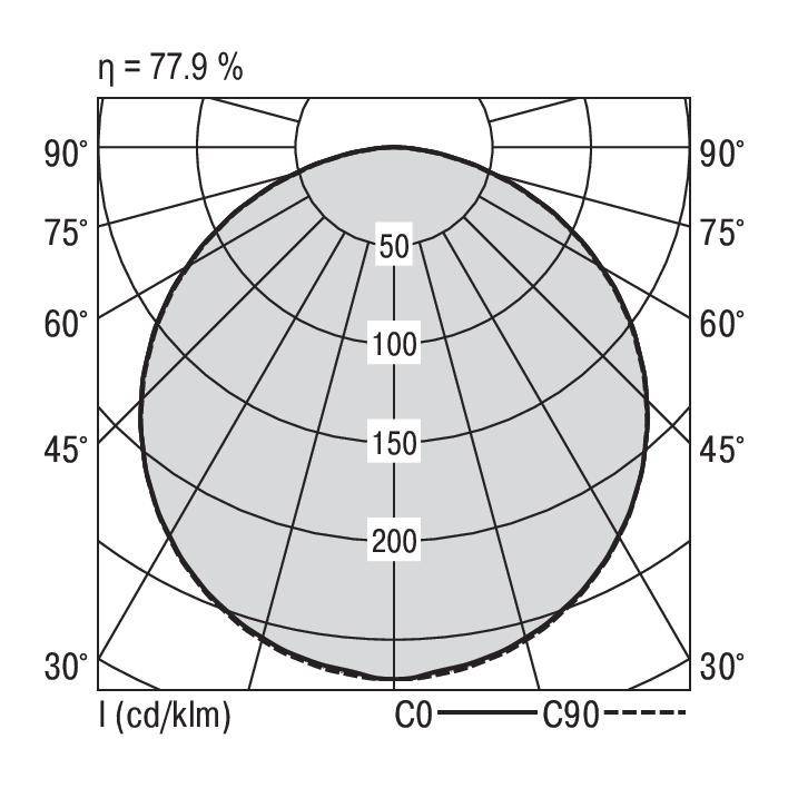'Diagram van een lichtverdelingscurve: Halve cirkel met lijnen bij 30° tot 90°. Efficiëntie 77,9%. Intensiteiten: 50 tot 200 cd/klm langs C0-C90.'