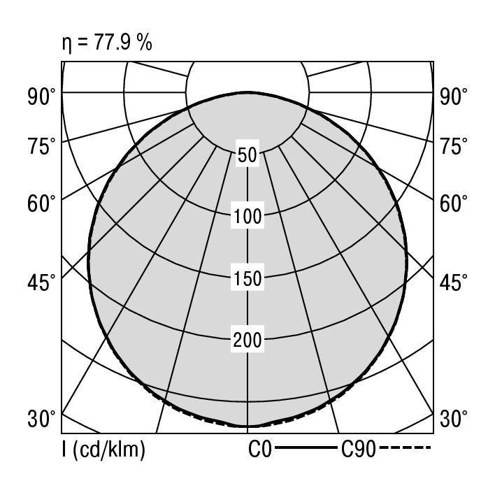 Polair diagram toont lichtsterkteverdeling met curves bij 30°-90°, waarden van 50 tot 200 cd/klm, totale efficiëntie η = 77,9%.