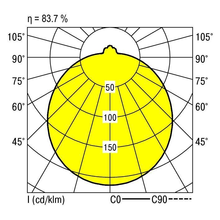 Lichtverdelingsdiagram: Grafiek toont de verlichtingssterkte van een lichtbron in graden. Hoogste lichtintensiteit bereikt 100 cd/klm bij 90°. Efficiëntie bedraagt 83,7%.