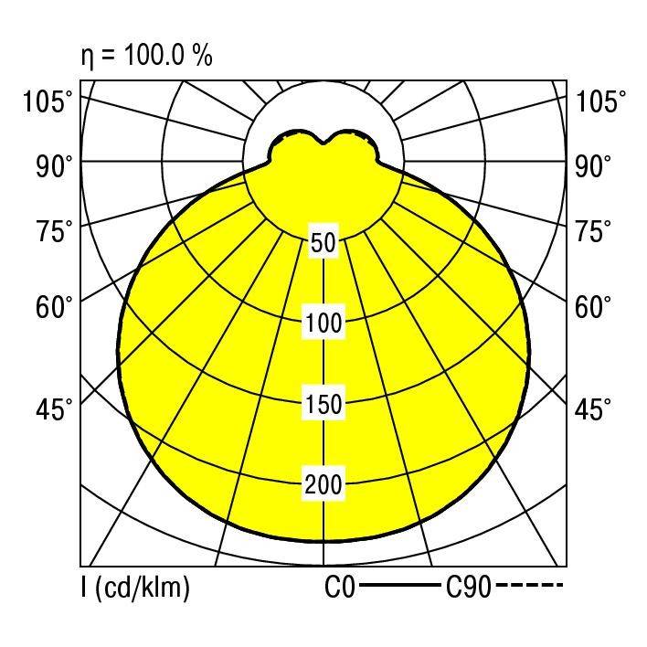 Polairdiagram met 100% efficiëntie toont de verdeling van de lichtintensiteit (I in cd/klm) bij hoeken van 0° tot 180°, maximaal bij 200 cd/klm.