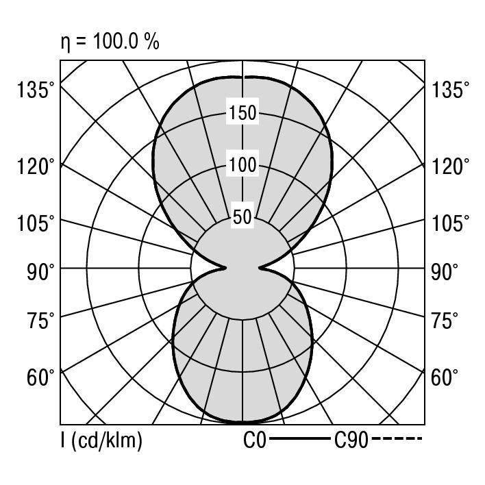 Polaire diagram van een armatuur: toont lichtverspreiding in C0 en C90 richtingen, waarden van 50 tot 150 cd/klm, maximaal rendement 100%.