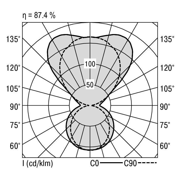 Lichtverdelingspolarplot van een armatuur met een efficiëntie van 87,4%. Toont intensiteitsverdeling in cd/klm voor hoeken van 0° tot 135°.