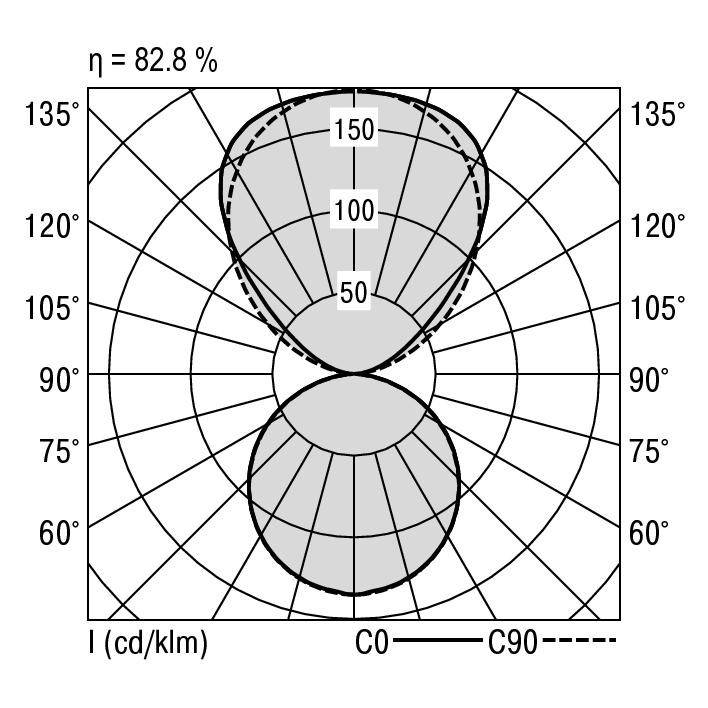 'Polaire lichtverdelingscurve: Lichtverspreiding in de C0- en C90-vlakken. Waarden: 50, 100, 150 cd/klm. Efficiëntie: 82,8 %.'