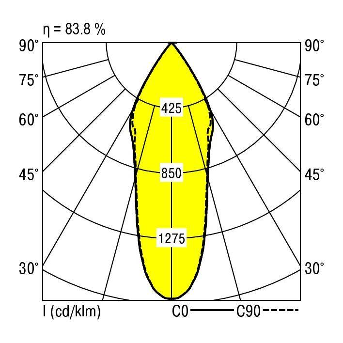 Lichtverdelingscurve met maximale intensiteit van 1275 cd/klm bij 0°. Diagram toont efficiëntie van 83,8% in geel gemarkeerd gebied.