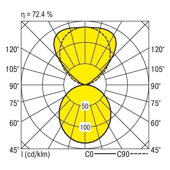 Diagram van een lichtverdelingscurve met hoek- en intensiteitswaarden: 72,4% efficiëntie, hoofdlichtcone van 0 tot 90 graden.