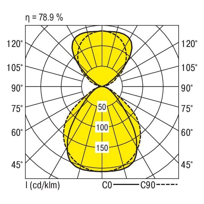 Lichtverdelingscurve van een verlichtingsmiddel met een efficiëntie van 78,9%. Toont intensiteit (cd/klm) afhankelijk van de uitstralingrichting (C0, C90).