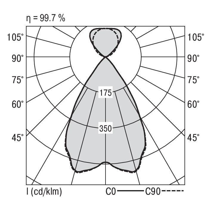 Pooldiagram van lichtverspreiding: CO-as in volle lijn, C90 in stippellijn. Hoofdhoeken bij 0°, 45°, 90°, 105°. Efficiëntie = 99,7%.