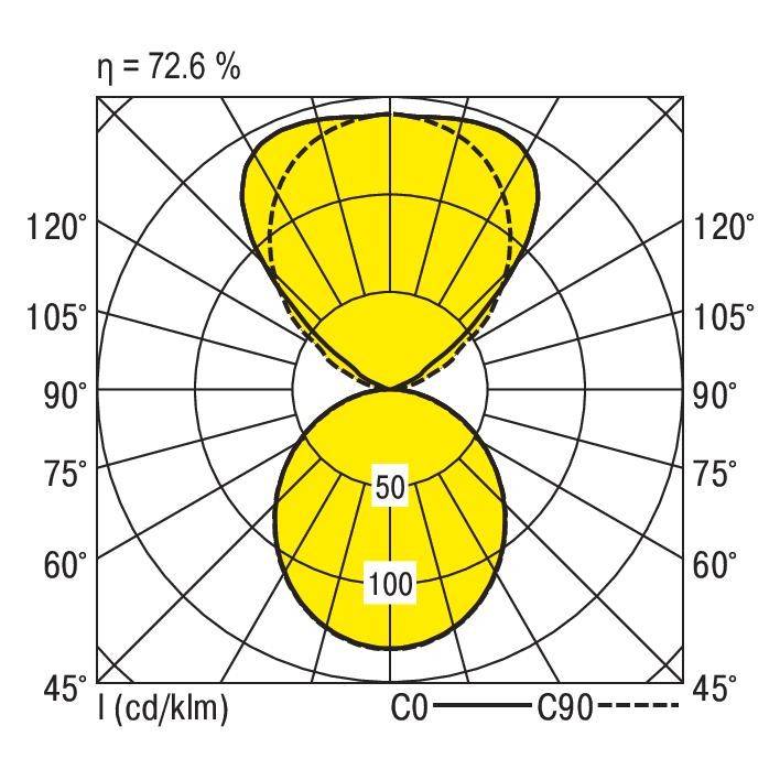Pooldiagram van een lichtverspreiding: Toont lichtintensiteit in Candela per Lumen (cd/klm) bij een hoek van 45° tot 120°, efficiëntie 72,6%.