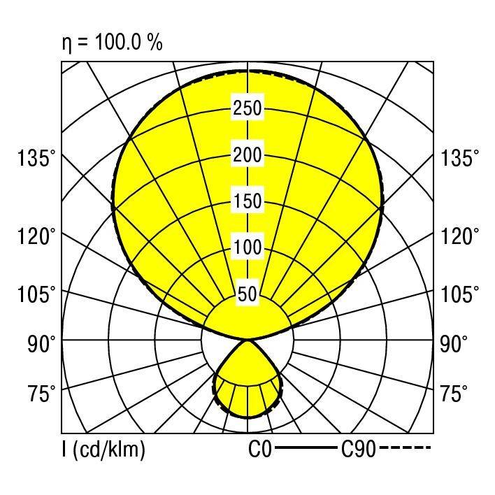 'Pooldiagram van een armatuur, toont lichtverspreiding. Horizontale hoeken: 75°-135°, verticale schaal van 0 tot 250 cd/klm.'
