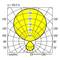 'Pooldiagram van een armatuur, toont lichtverspreiding. Horizontale hoeken: 75°-135°, verticale schaal van 0 tot 250 cd/klm.'