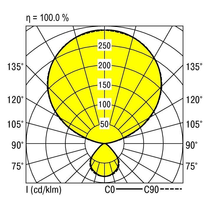 Lichtverdelingscurve in pooldiagram, toont intensiteit in candela per kilolumen langs de hoeken CO en C90, waarden van 0 tot 250.
