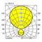 Lichtverdelingscurve in pooldiagram, toont intensiteit in candela per kilolumen langs de hoeken CO en C90, waarden van 0 tot 250.