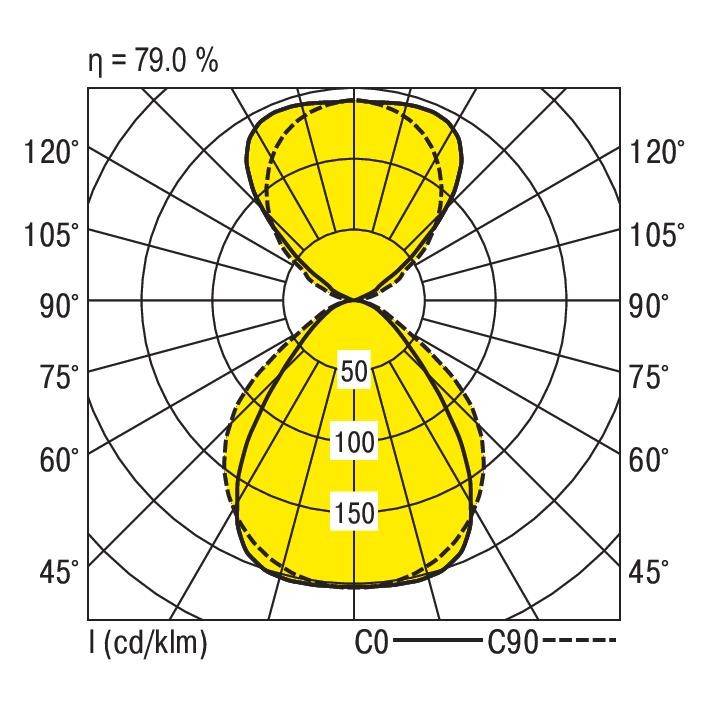Polairdiagram van de lichtverspreiding van een armatuur met twee lijnen: C0 (doorgetrokken) en C90 (onderbroken), efficiëntie van 79,0%.