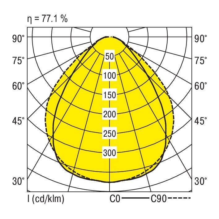 Diagram toont fotometrische verdeling van een armatuur. Iso-lijnen van 50 tot 300 cd/klm zijn gemarkeerd. Efficiëntie bedraagt 77,1%.