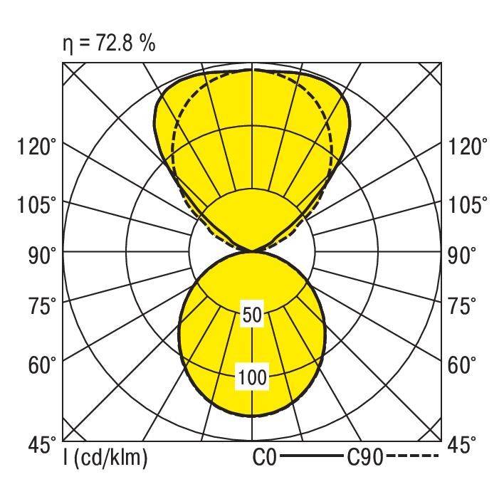Polaire grafiek toont lichtverspreiding: C0- en C90-curves voor een hoekbereik van 45° tot 135° bij een efficiëntie van 72,8%.