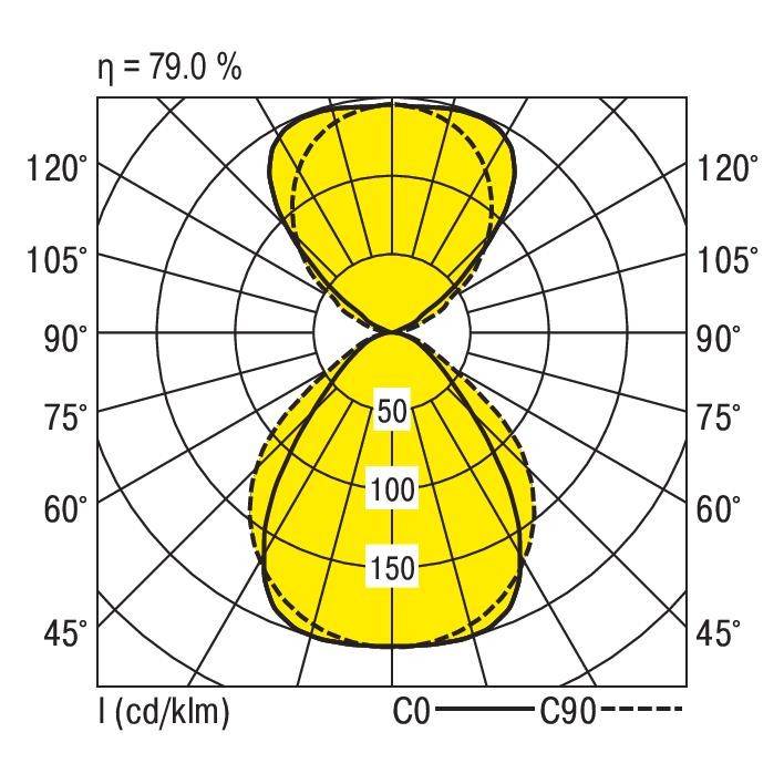 Polaire diagram toont lichtverspreiding met CO- en C90-curves bij maximale intensiteit van 150 cd/klm. Efficiëntie bedraagt 79,0%.