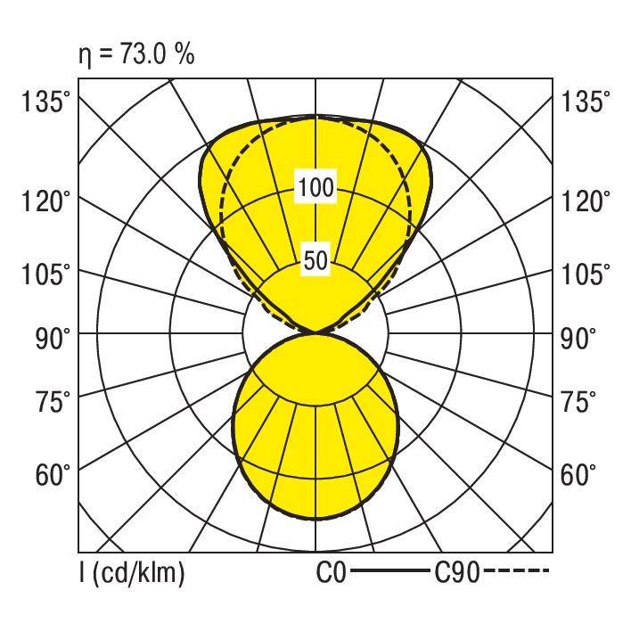 Polairdiagram van een lichtverspreiding: Efficiëntie van 73%, hoekmarkeringen van 0° tot 135°, intensiteitswaarden van 50 en 100 cd/klm gemarkeerd.