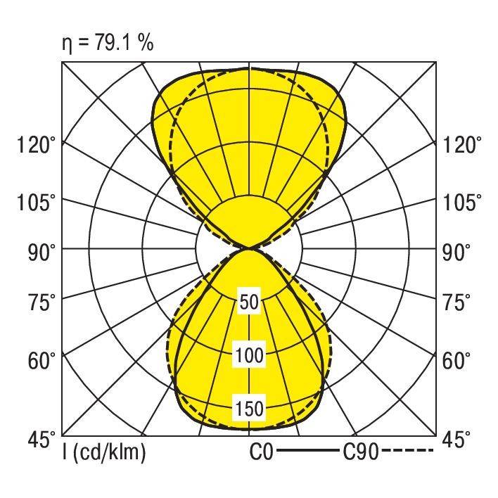 Lichtsterkteverdeling van een armatuur. Diagram toont twee hoofdassen: C0 en C90. Maximale waarde bereikt bij 150 cd/klm.