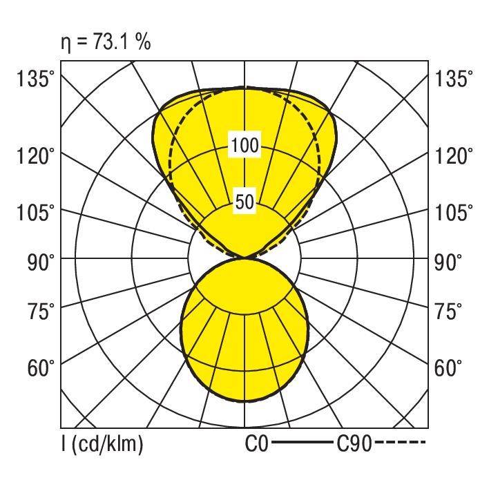 Pooldiagram met twee gele gebieden: Bovenaan van 90° tot 135°, onderaan van 60° tot 105°. Bovenaan: '100', onderaan: '50'. Efficiëntie: 73,1%.