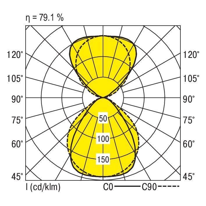 Polair diagram toont de lichtverspreiding van een armatuur. Twee curven markeren verschillende hoeken: C0 en C90. Maximale lichtsterkte 150 cd/klm. Efficiëntie 79,1 %.