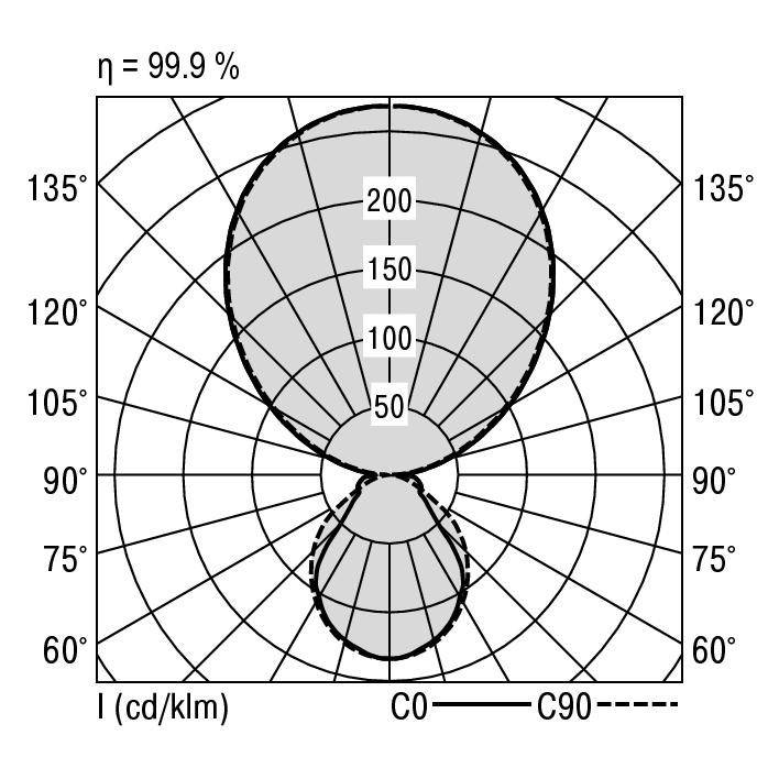 Polaire diagram toont lichtverspreiding: Helderheid in cd/klm langs C0 en C90. Piekwaarde bij 200, symmetrie gemarkeerd bij 90°.