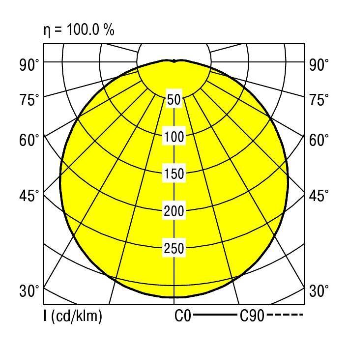 Polaire lichtverdelingscurve toont maximale intensiteit bij 0 graden, efficiëntie bereikt 100%. Assen: verticaal 'I (cd/klm)', horizontaal 'C0-C90'.
