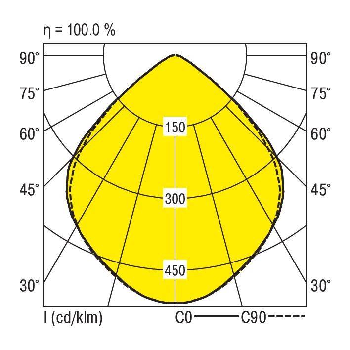 Polairdiagram toont lichtverspreiding met gele gebied, ISO-lux-lijnen bij 150, 300, 450 cd/klm. Hoeken gemarkeerd van 0° tot 90°.
