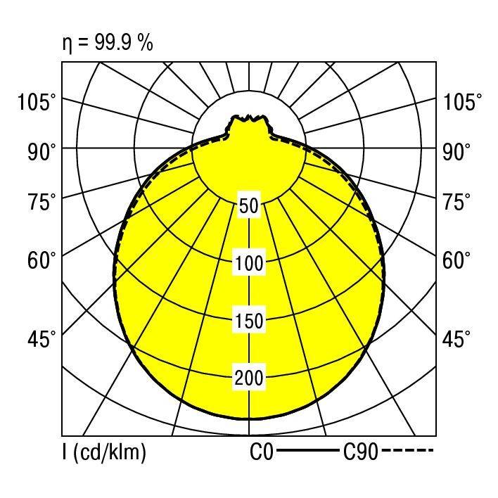 Polaire verdeling van licht, toont intensiteit in Candela per Kilo-Lumen. Maximale waarden liggen tussen 50° en 90°. Efficiëntie: 99,9%.