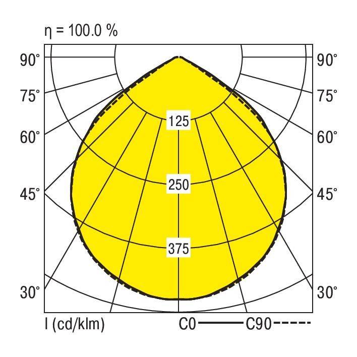 Diagram van een lichtspreidingspatroon met concentrische cirkels. Gemarkeerde waarden 125, 250, 375 in hoeken van 90° tot 30°.