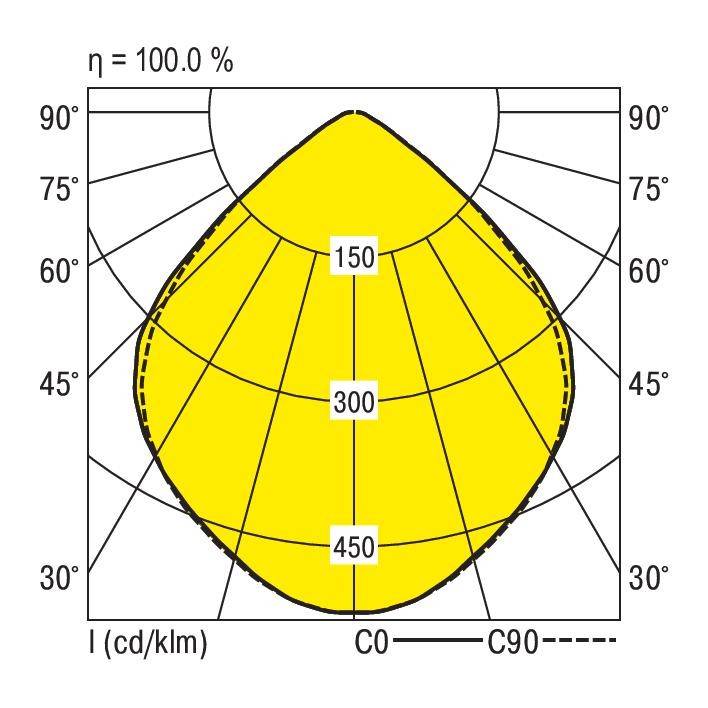 Polair diagram toont de lichtverspreiding van een armatuur in gele kleuropvulling, geschaald van 0° tot 90° in verschillende hoeken, waarden: 150, 300, 450 cd/klm.