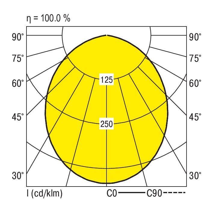 Diagram toont de verdeling van poollicht met maximale intensiteit van 250 cd/klm langs de C0- en C90-assen. Efficiëntie bedraagt 100,0%.