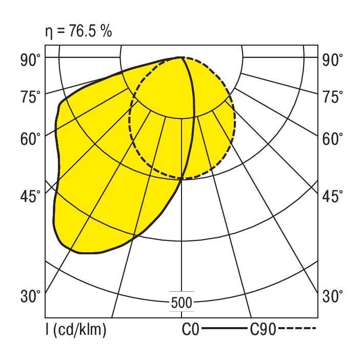 Lichtsterkteverdelingscurve van een armatuur: toont lichtuitstraalhoeken van 30° tot 90°. Maximale lichtsterkte rond 45°. Efficiëntie: 76,5%.
