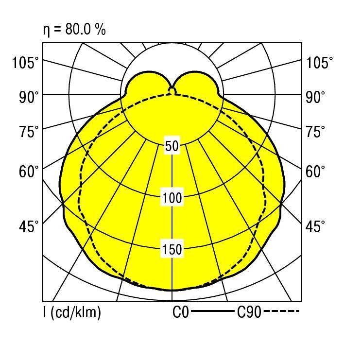 Verdeling van poollicht: Diagram toont lichtintensiteitsverdeling, twee curves (C0, C90), maximale waarde bij 100 cd/klm, efficiëntie 80%.