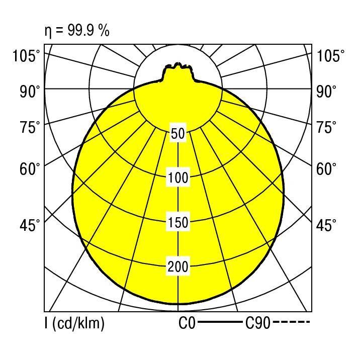 Polairdiagram toont de lichtverspreiding van een verlichtingsmiddel, helderheidsschaal van 50 tot 200 cd/klm, efficiëntie 99,9%.