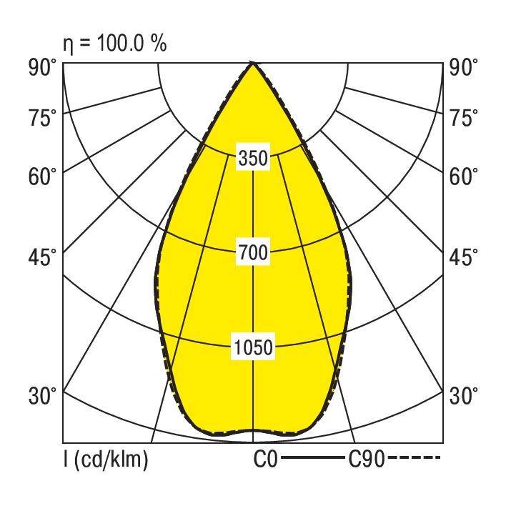 Lichtspreidingsdiagram: Verdeling van de lichtsterkte in een druppelvormig patroon, toont de zones 350, 700, 1050 cd/klm.