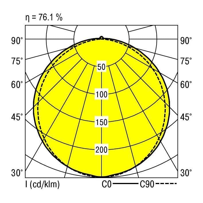 Polaire diagram van een armatuur toont lichtverspreiding. Hoofdassen C0 en C90. Waarden: 50 tot 200 cd/klm. Efficiëntie: 76,1%.