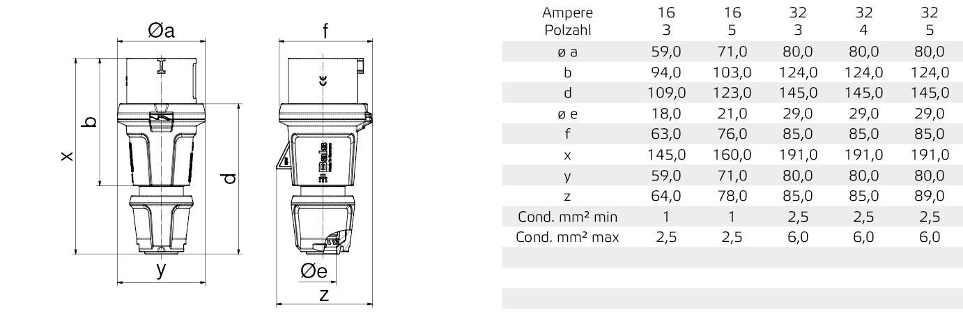 Technische tekening van een stekkerverbinding met maatvoering en tabel. Tabel toont stroomsterktes van 16 tot 32 ampère.