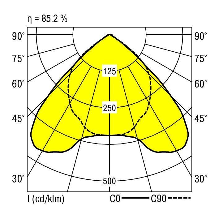 Diagram van een lichtverdelingscurve met maximale intensiteiten bij 125 en 250 cd/klm. De curve toont verschillende spreidingshoeken.