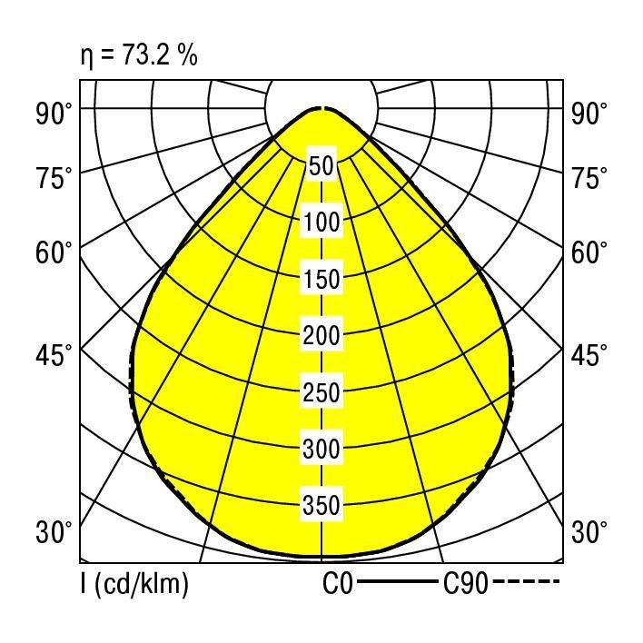 Diagram toont de lichtverspreiding van een lamp met een rendement van 73,2%. De assen tonen hoeken van 0° tot 90°.