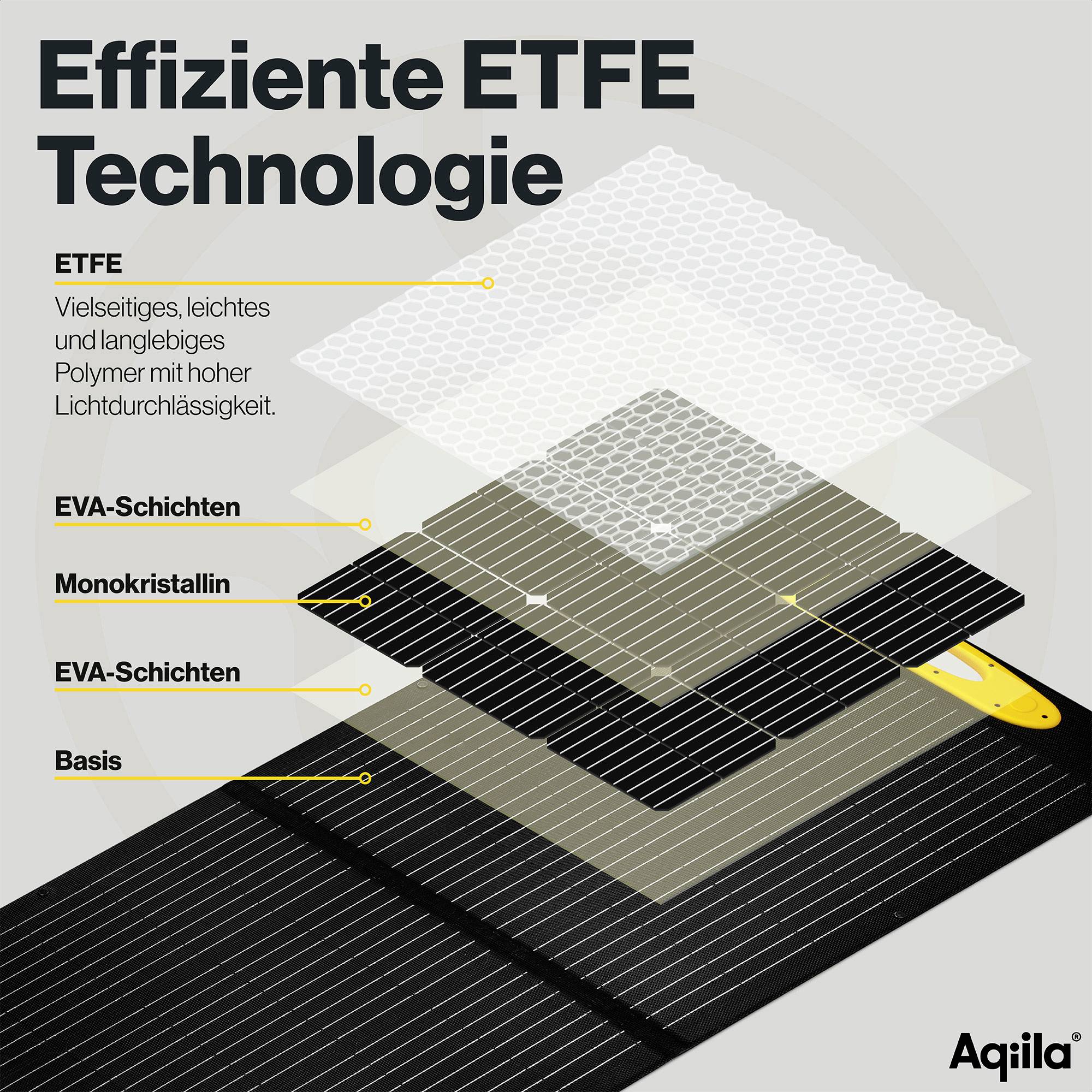 'Efficiënte ETFE-technologie' toont de lagen van een zonnepaneel: ETFE, EVA-lagen, Monokristallijn, Basis. Met tekst over veelzijdigheid en duurzaamheid.