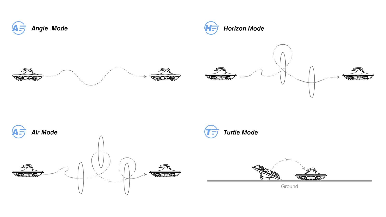 'Diagram met vier drone-vliegmodi: Hoekstand, Horizontale modus, Luchtmodus, Schildpadmodus, geïllustreerd met vliegpatronen.'