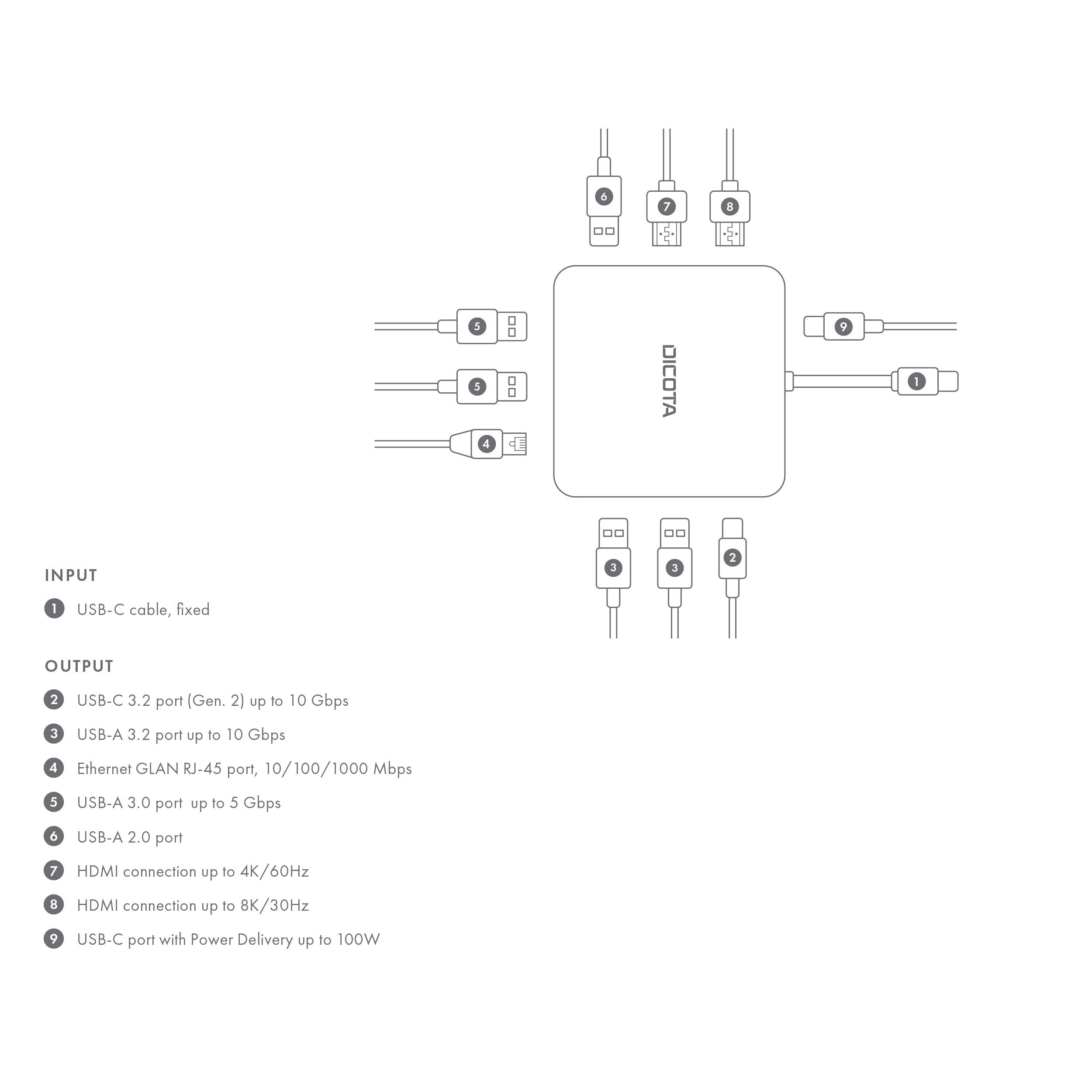 'Diagram van een hub met een vaste USB-C-ingang en zes uitgangen: USB-C, USB-A, Ethernet, HDMI en Power Delivery tot 100 W.'