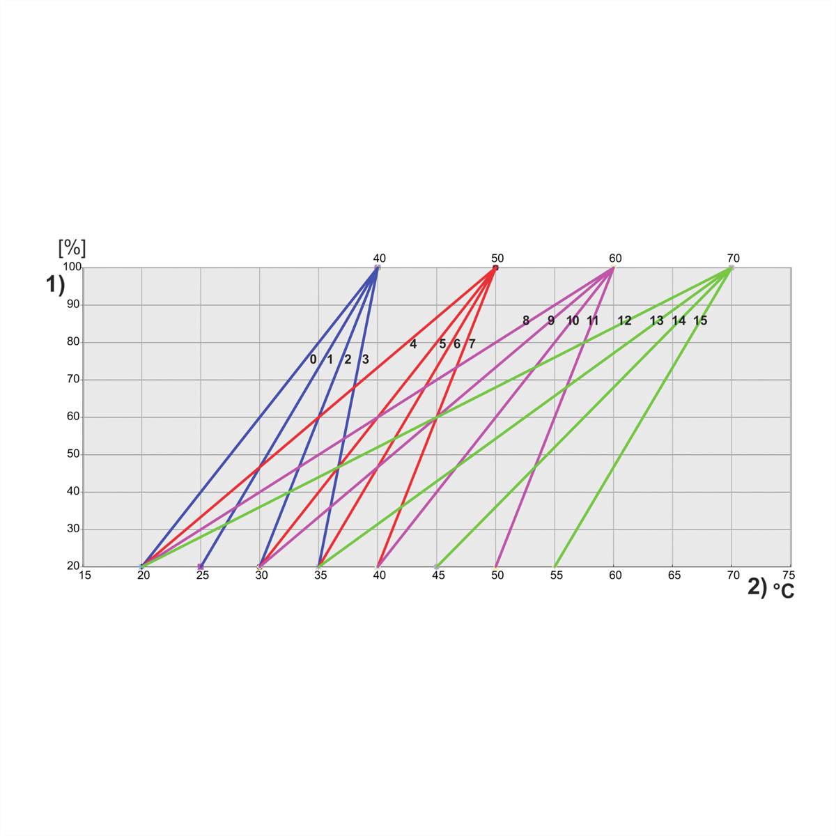 Diagram toont temperatuur- en procentwaarden voor drie verschillende lijnen. Lijnen kruisen elkaar en lopen van linksboven naar rechtsonder.