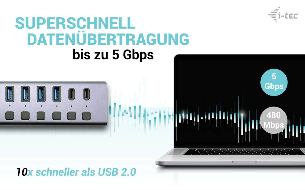 'Advertentie voor i-tec USB Hub met supersnelle datatransmissie tot 5 Gbps. Links een hub, rechts een laptop, tekst: 10x sneller dan USB 2.0.'