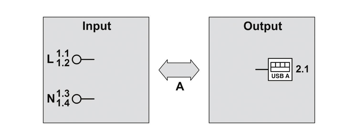 Elektrisch schema: Links het 'Input'-veld met aansluitingen L en N, rechts het 'Output'-veld met USB-A-aansluiting, verbonden via 'A'.