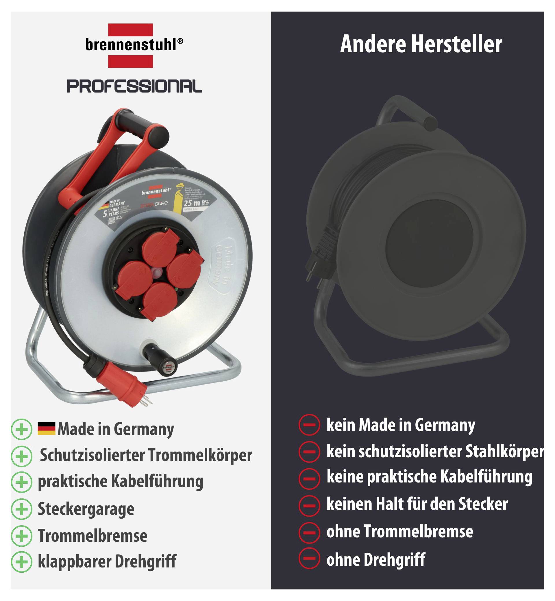 Vergelijking van kabeltrommels: links Brennenstuhl Professional met kenmerken zoals Made in Germany, beschermende isolatie, kabelgeleiding en trommelrem; rechts andere fabrikanten zonder deze eigenschappen.