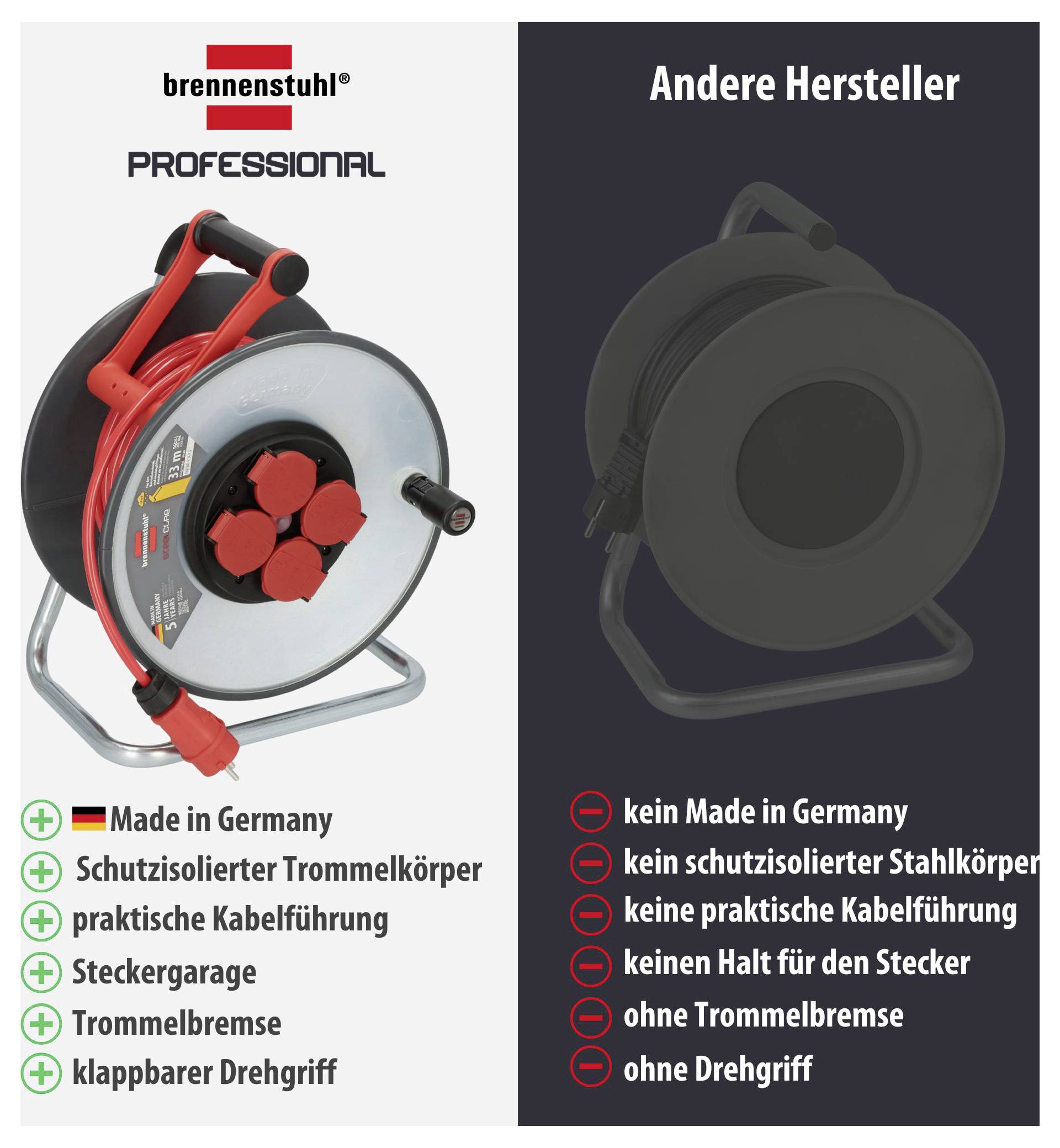 Vergelijking van een kabelspoel: Brennenstuhl Professional links met kenmerken zoals Made in Germany, beschermende isolatie, kabelopname en trommelbasis; andere fabrikanten rechts zonder deze functies.