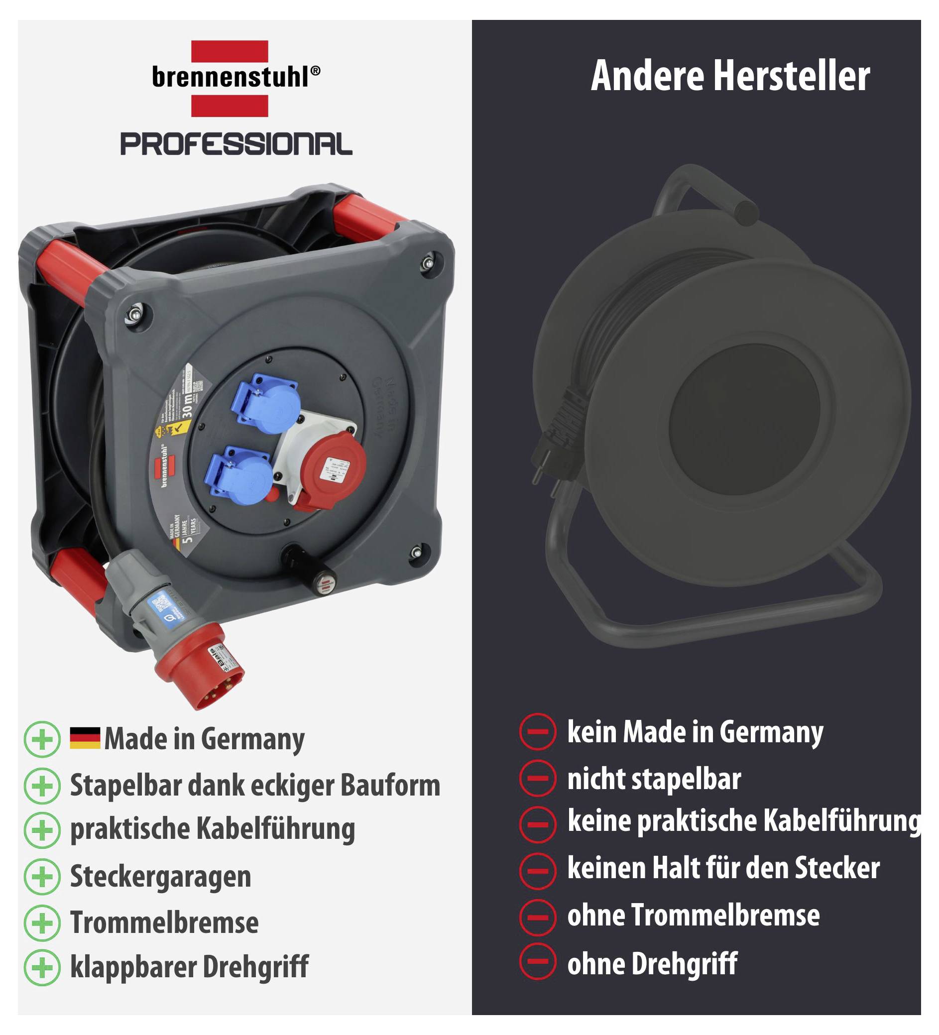 Vergelijking van een Brennenstuhl-Professional-kabelspoel met 'andere fabrikanten': links met Made in Germany, stapelbaar, kabelgeleiding, stekkergarage, trommelrem en inklapbare draaikruk; rechts ontbreken deze kenmerken.