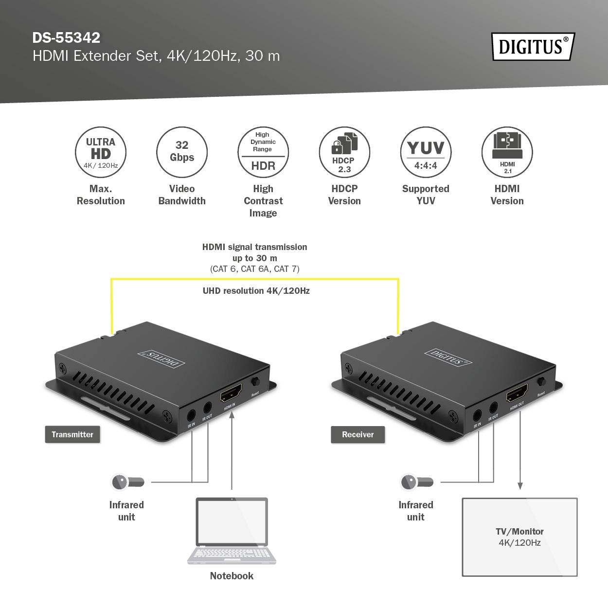 De afbeelding toont een HDMI-extenderset van Digitus met een bereik van 30 m, ondersteuning voor 4K/120 Hz en meerdere aansluitingen.