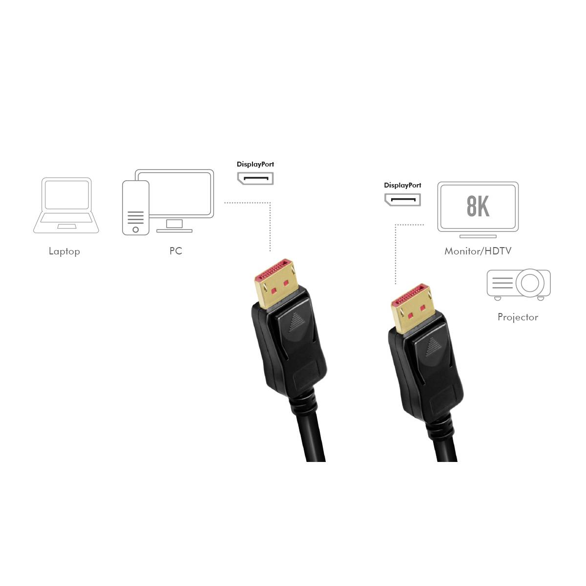 Twee DisplayPort-kabels; eentje verbonden tussen laptop en pc, de andere tussen monitor/HDTV en projector; ondersteunt 8K-resolutie.